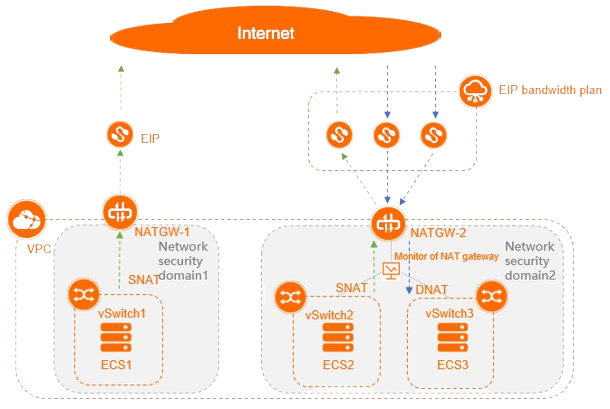 NAT Gateway Architecture